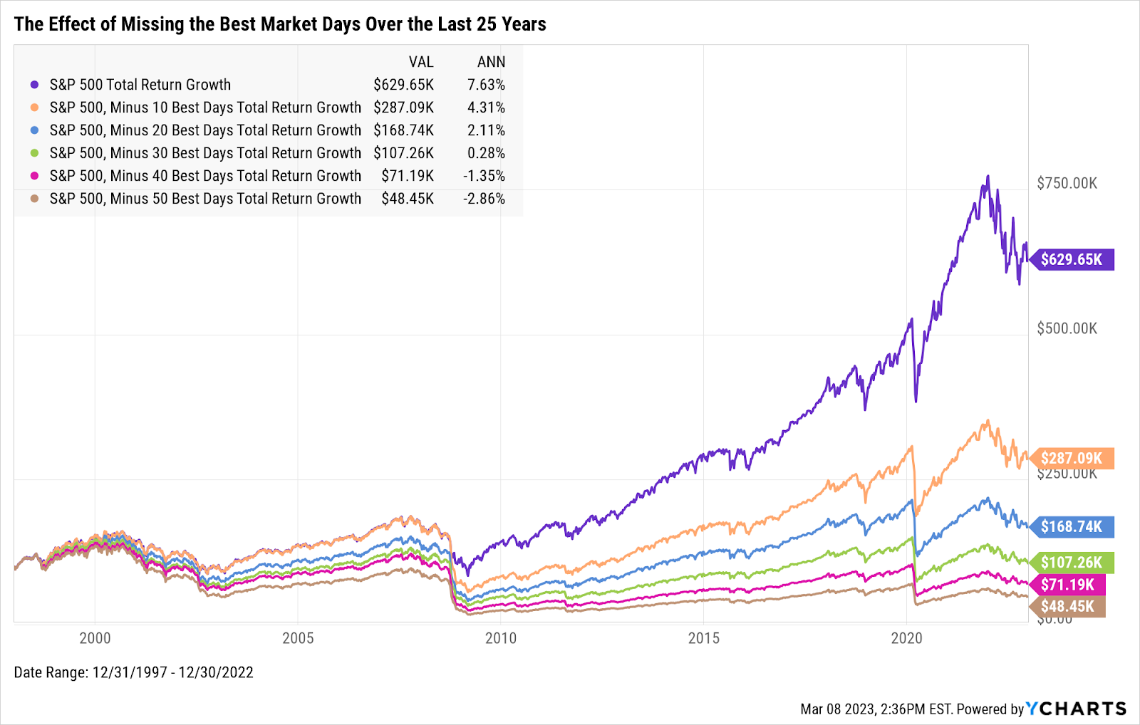 A chart showing the effect of missing the market's best days over the last 25 years.
