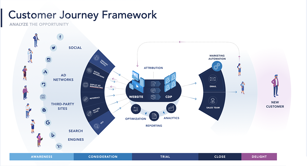 Customer Journey Framework