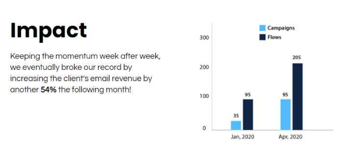 54 percent boost in email revenue with proper email list segmentation