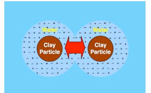 When Water Becomes Available, It is Attracted by Clay’s Negative Charges, and Bonds Tightly to the Surface of the Clay