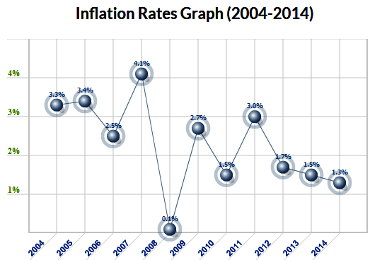 Inflation Rate Graph