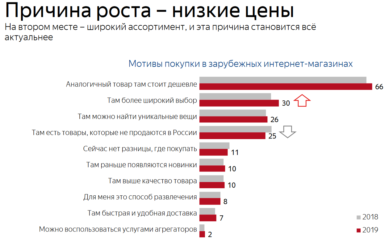 Главный мотив покупки в зарубежных интернет-магазинах, в 2019, удержание покупателей