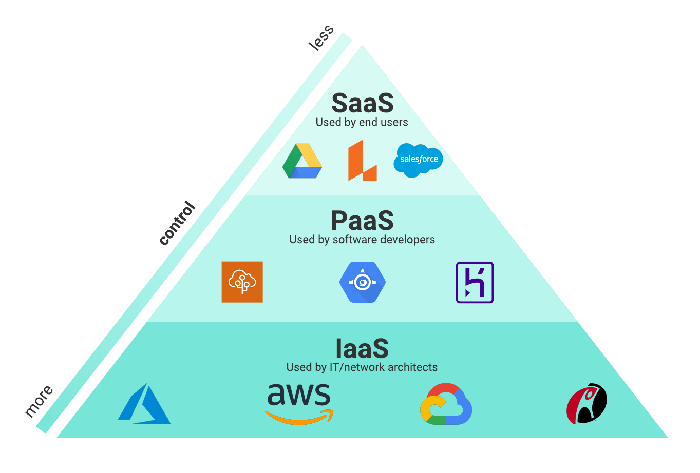 Cloud computing service models