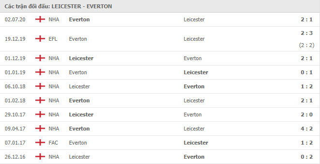 Lịch sử đối đầu Leicester City vs Everton trong 10 trận gần nhất