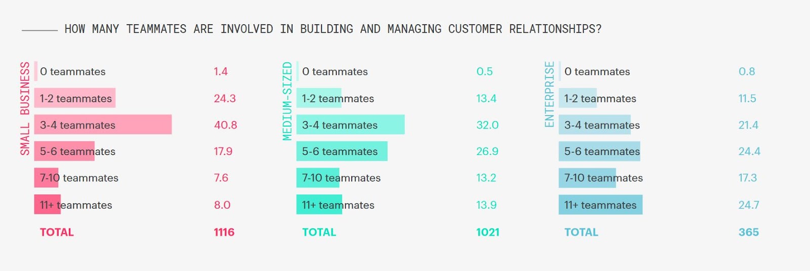 crm benchmark report findings show that multiple teammates collaborate to manage customer relationships