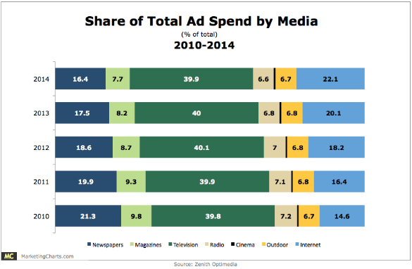 zenithoptimedia-share-of-total-ad-spend-by-media-2010-2014-mar2012.jpg