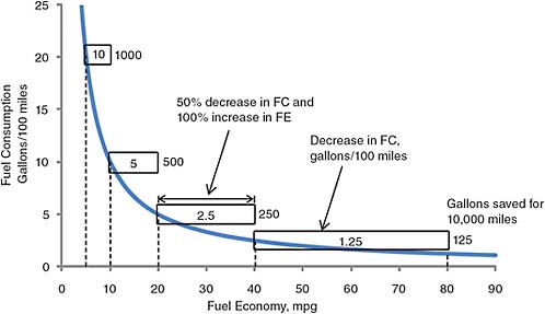 Understanding Fuel Consumption And Car Engines
