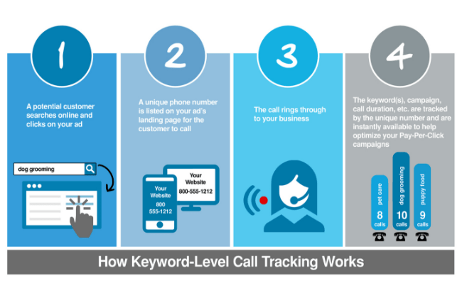 wordstream keyword level call tracking for paid search