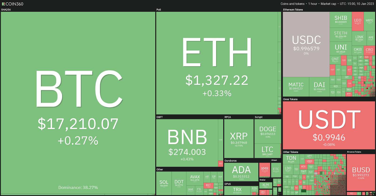 Coin360 kryptolämpökartta. Powell. Fed