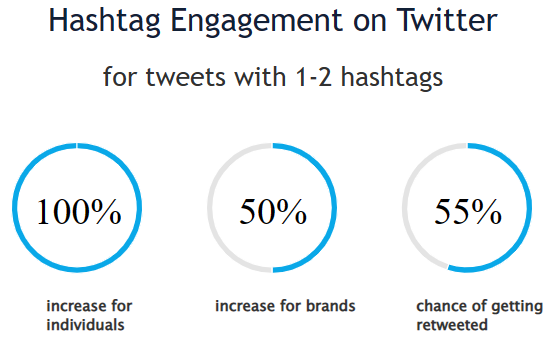 An infographic highlighting engagement with tweets with 1-2 hashtags. There is a 50% increase in engagement and a 55% chance of being retweeted. 
