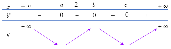 <p> (Sở Phú Thọ 2022) Cho hàm bậc bốn (y = fleft( x right)) có đạo hàm liên tục trên (mathbb{R}), hàm số (y = f'left( x right)) có đồ thị như hình vẽ.</p><!-- wp:image --><figure class="wp-block-image"><img src="https://lh5.googleusercontent.com/RL0YCiy07mSWPtHfuv1T7iPHuKMxFb-LjHXjgz7VEQjKnFmR4dF5UA4EkIeg1SXmDpaV4cZ9mNUFe_m8vsEOBS9DURV2Ub5X-po8azgzPzmu5OJY372ozBO3KXDdScZt5DeGwReWNkRu3hrP4g" alt="Description: 27291965_1488192297963860_1124088858_n"/></figure><!-- /wp:image --><p>Gọi (S) là tập các giá trị nguyên của tham số (m)để hàm số (y = fleft( {left| {4 - 2x} right| + m - 6} right)) có đúng (3) điểm cực tiểu. Tổng các phần tử của (S) bằng</p> 1