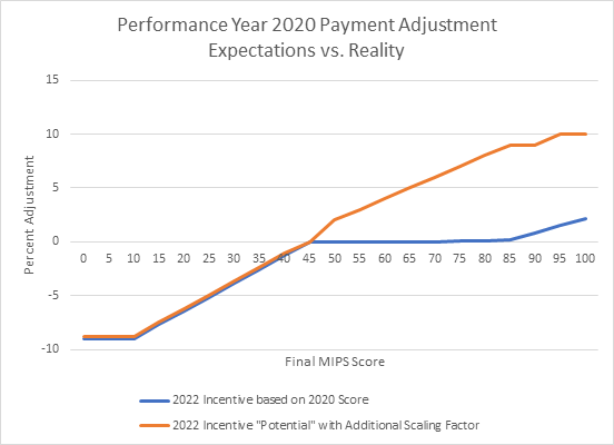 MIPS PY 2020 payment adjustments graph