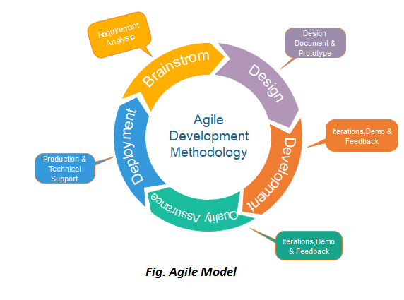 Agile development methods