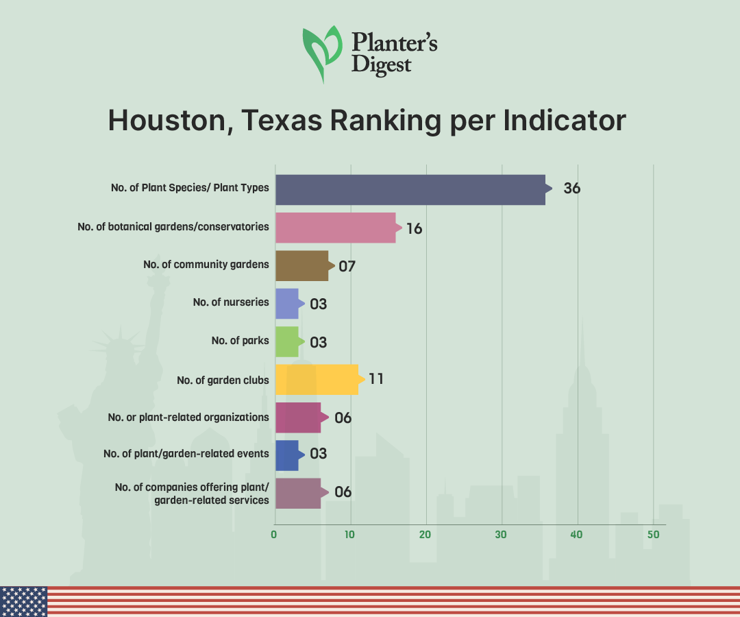 Houston, Texas Ranking Per Indicator