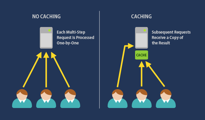 Use of Cache Plugin