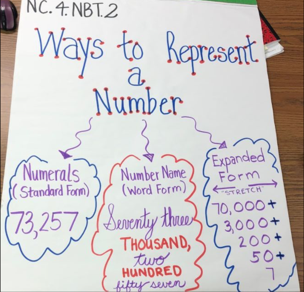 4th grade ideas for math posters