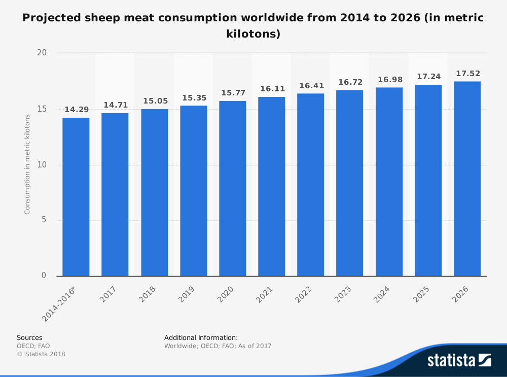 Estadísticas mundiales de la industria ovina por tamaño del mercado de consumo