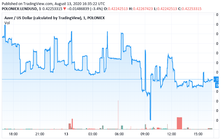 Graph showing LEND’s price from Aug. 12 to Aug. 13