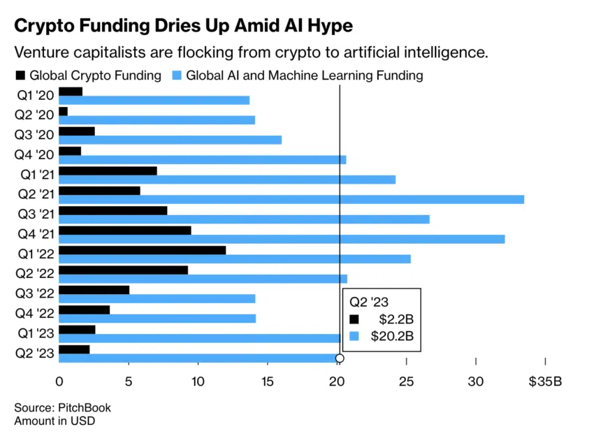 Generative AI funding