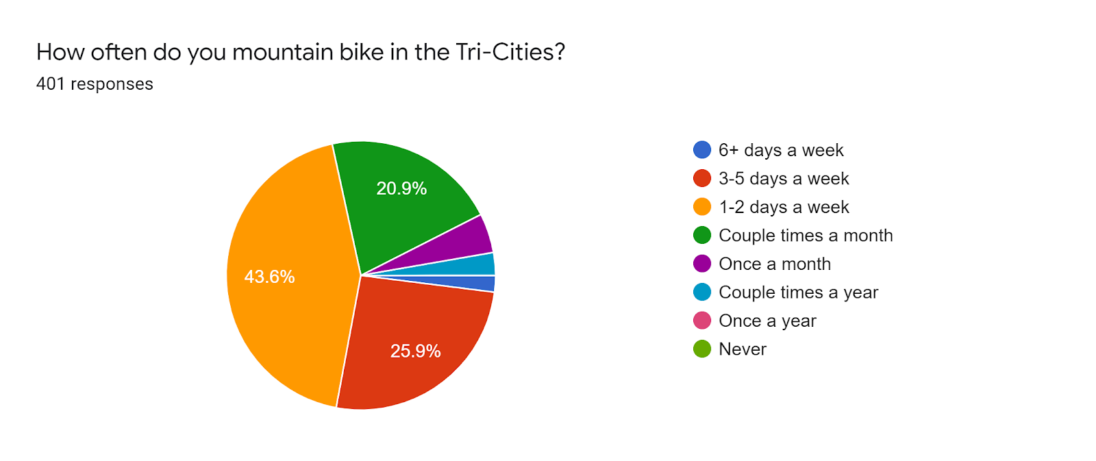 Forms response chart. Question title: How often do you mountain bike in the Tri-Cities?. Number of responses: 401 responses.