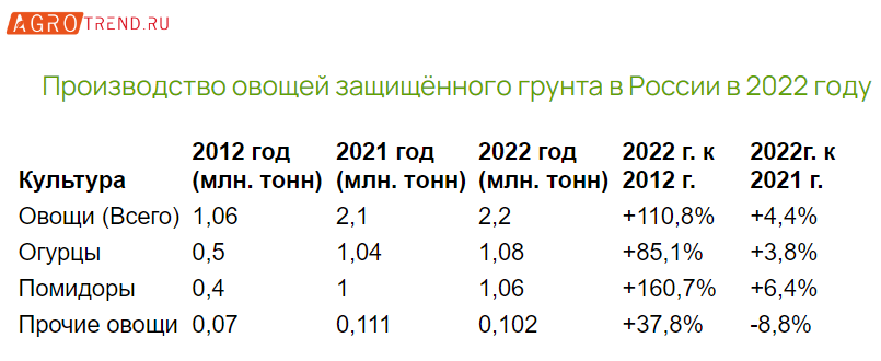 Главные тренды на рынке овощей защищённого грунта