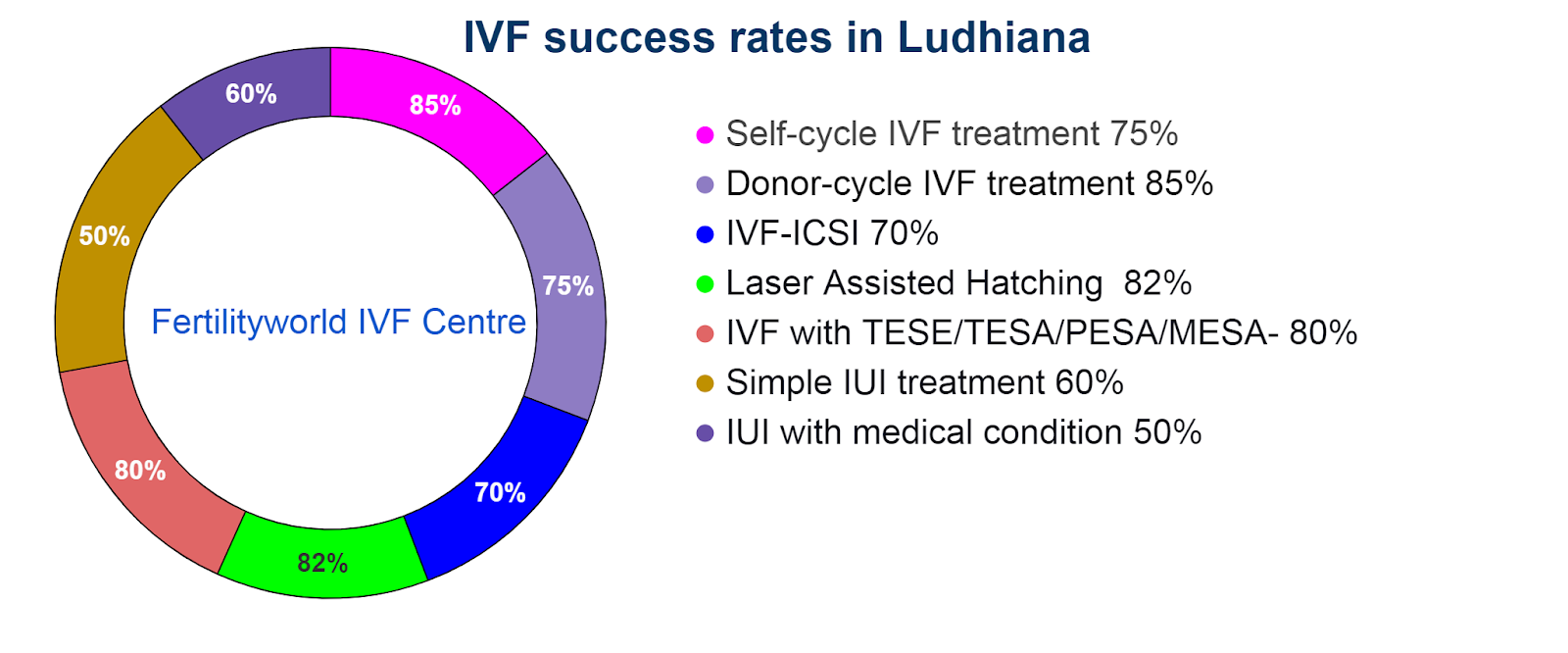 success rates in Ludhiana