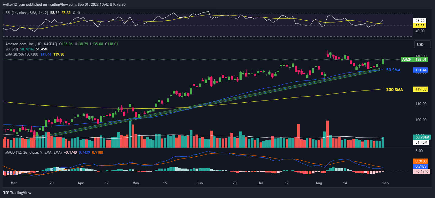 Amazon Stock Forecast: AMZN Soars After Shopify Deal, What Next?