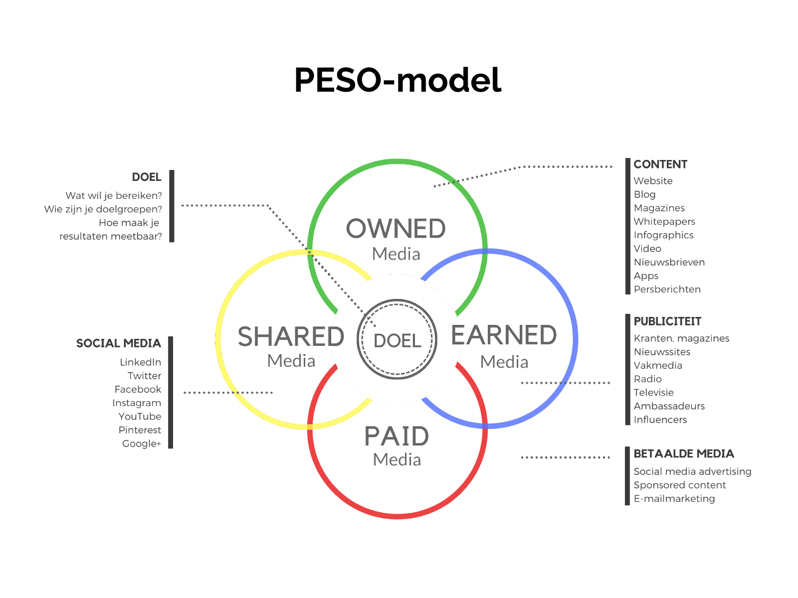 PESO-model voor paid, earned, shared en owned media
