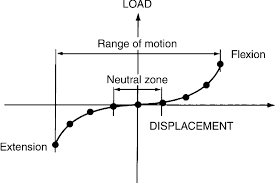 understanding low back pain treatment and how much movement can occur before risk of pain