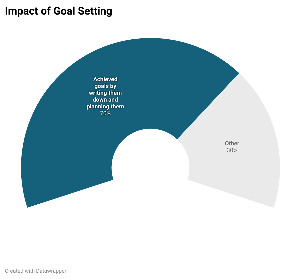Impact of goal setting chart