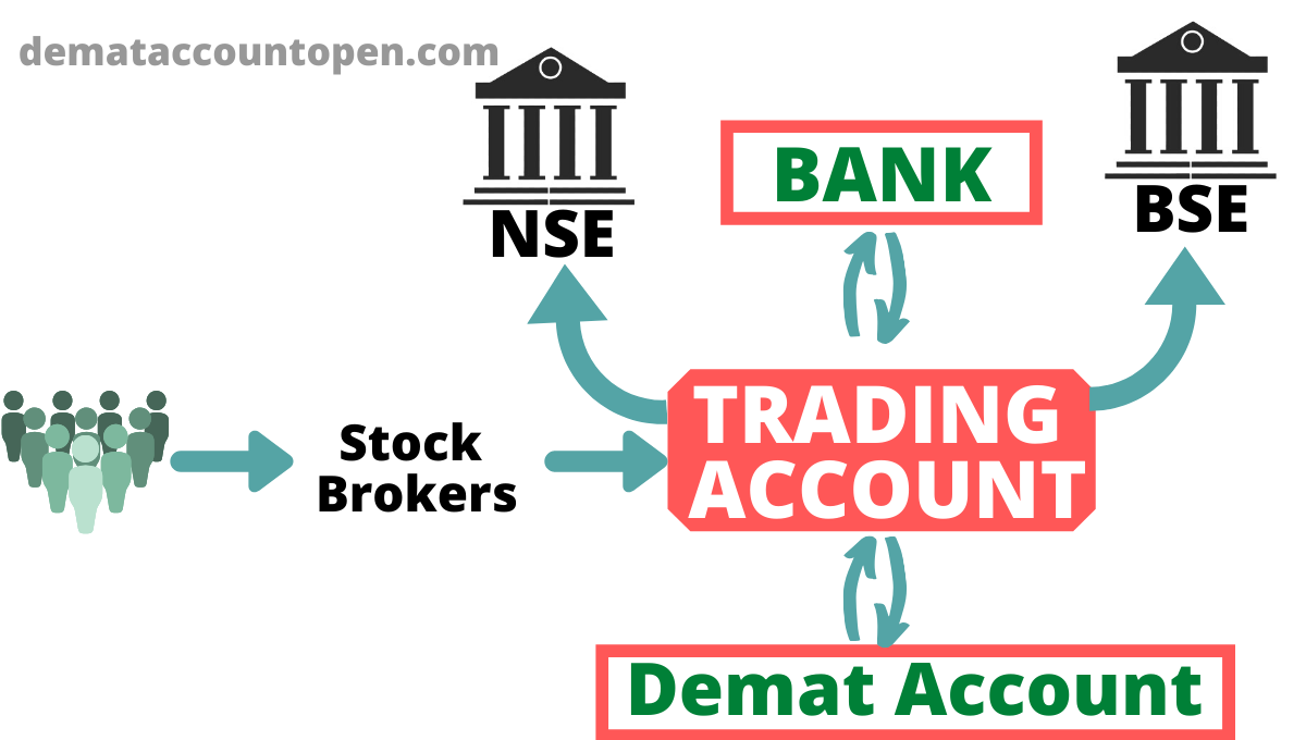 What is demat account and trading account