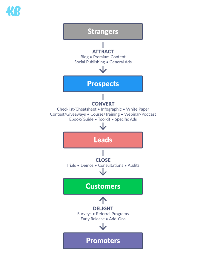 The purchase funnel and types of content that align. Strangers - attract with blog, premium content, ads. Prospects - convert with checklists, infographics, eBooks webinars, courses. Leads - close with trials, demos, consultations, audits. Customers and Promoters - delight with surveys, referral programs, add-ons, early releases.