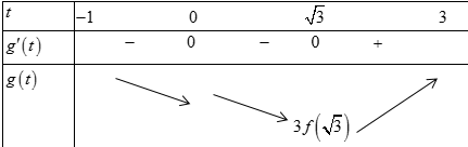 Cho hàm số (y = fleft( x right)), Biết rằng đồ thị hàm (y = f'left( x right))được cho như hình vẽ bên.</p> 3