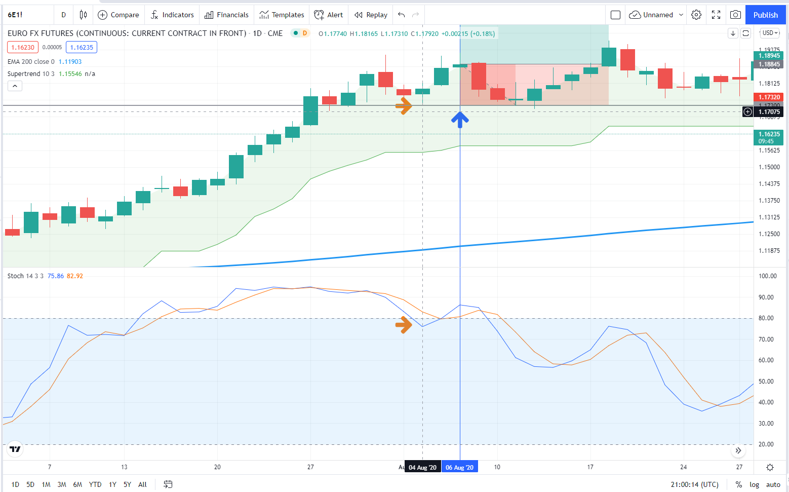 futures trading strategy