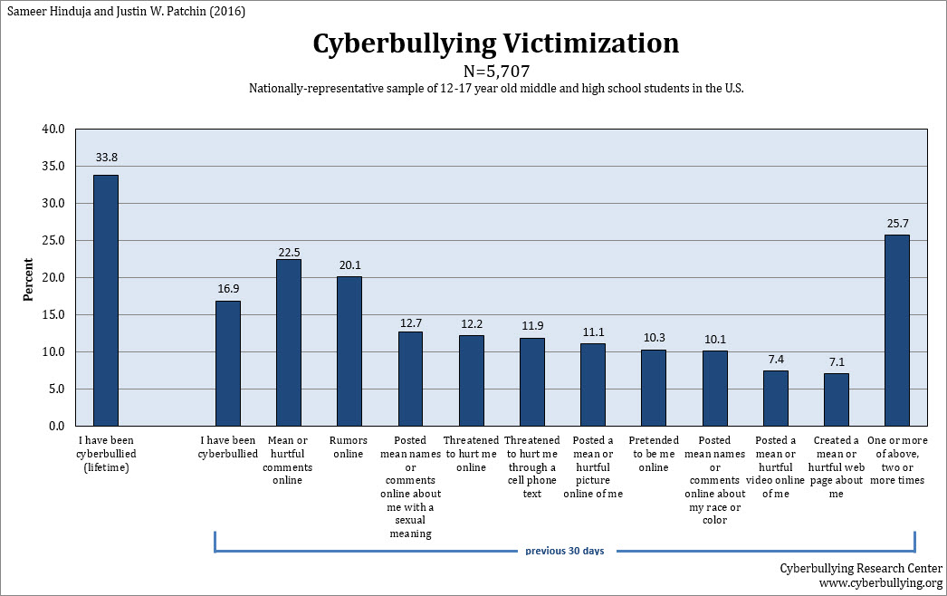 quantitative research questions about cyberbullying