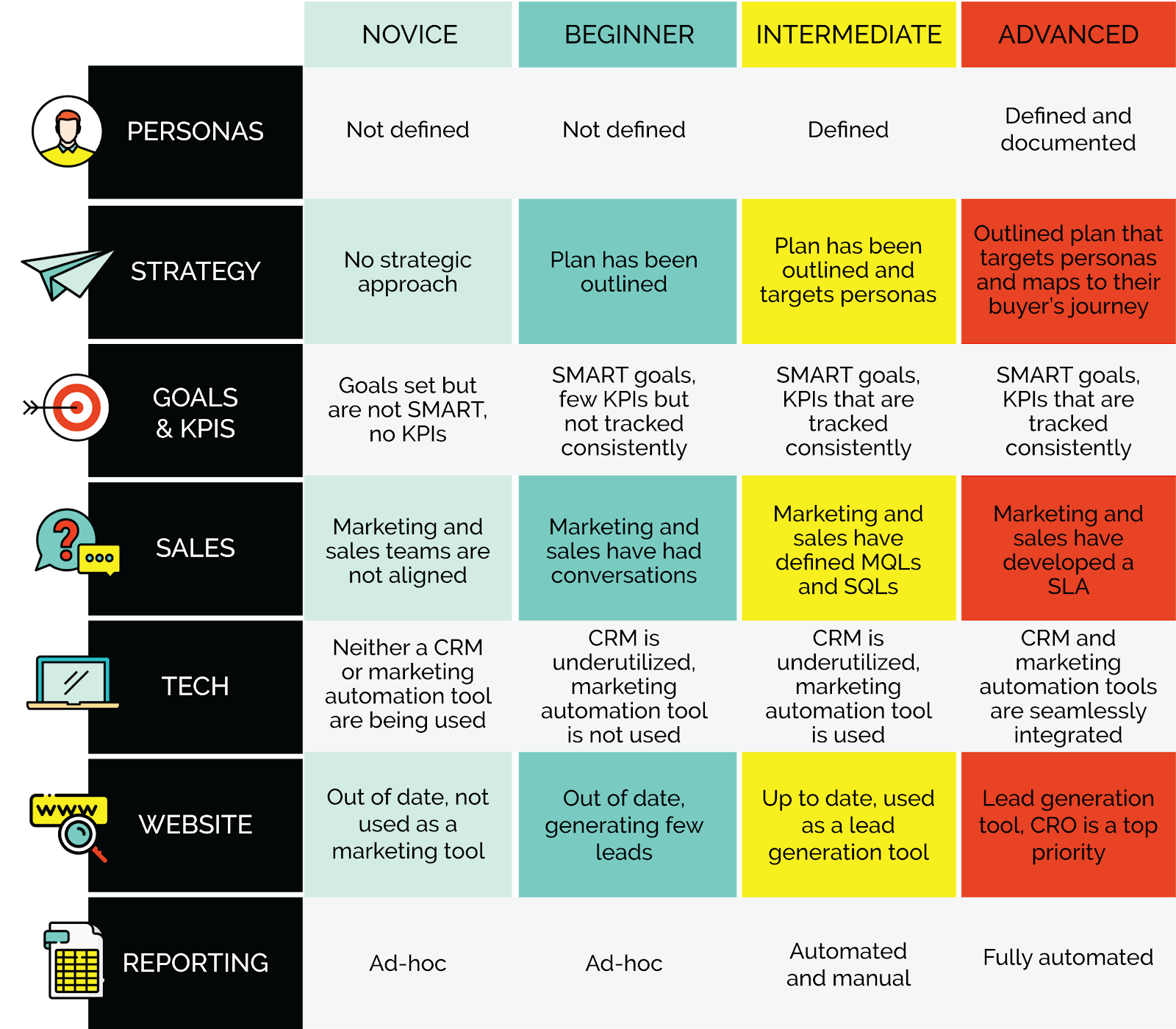 Marketing Operations Maturity Scale