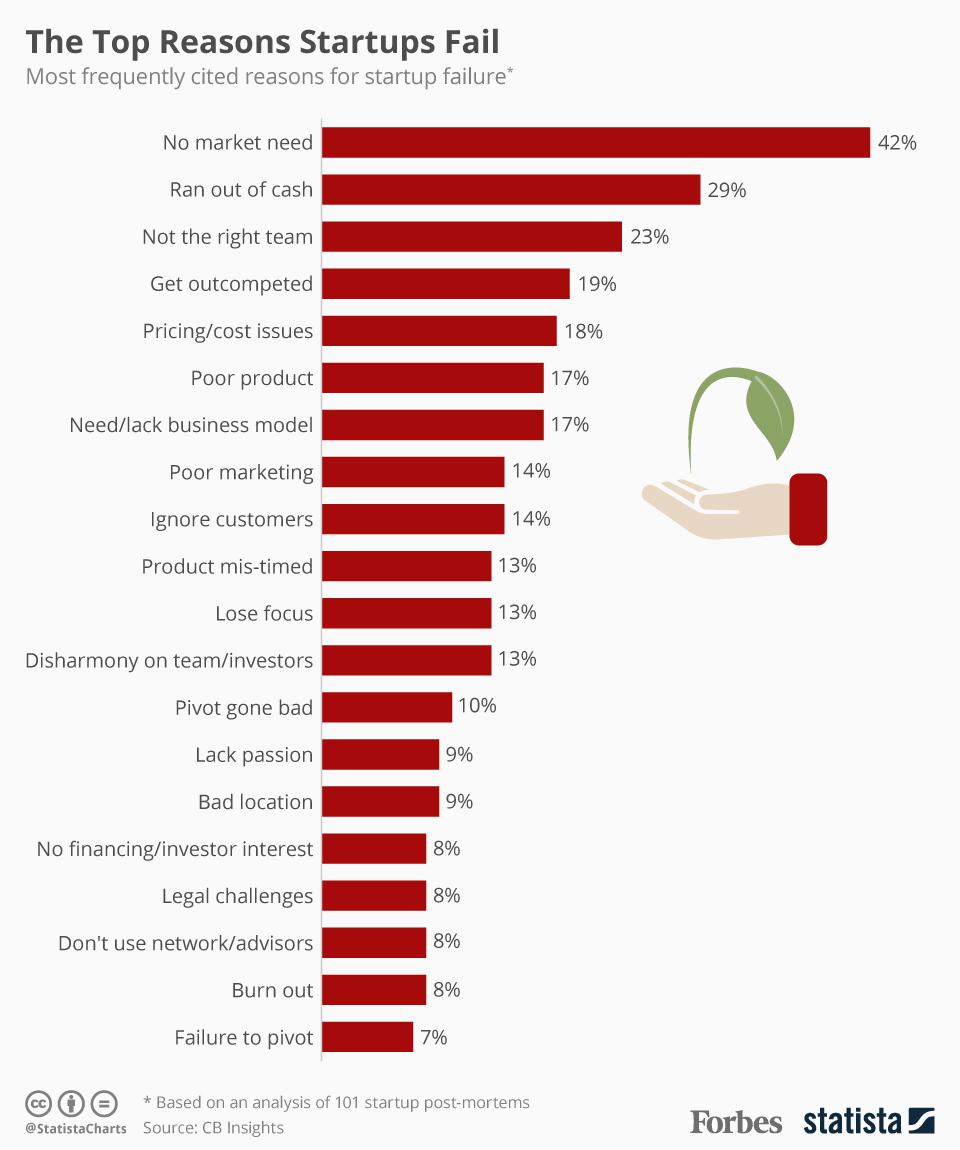 Reasons startups fail.