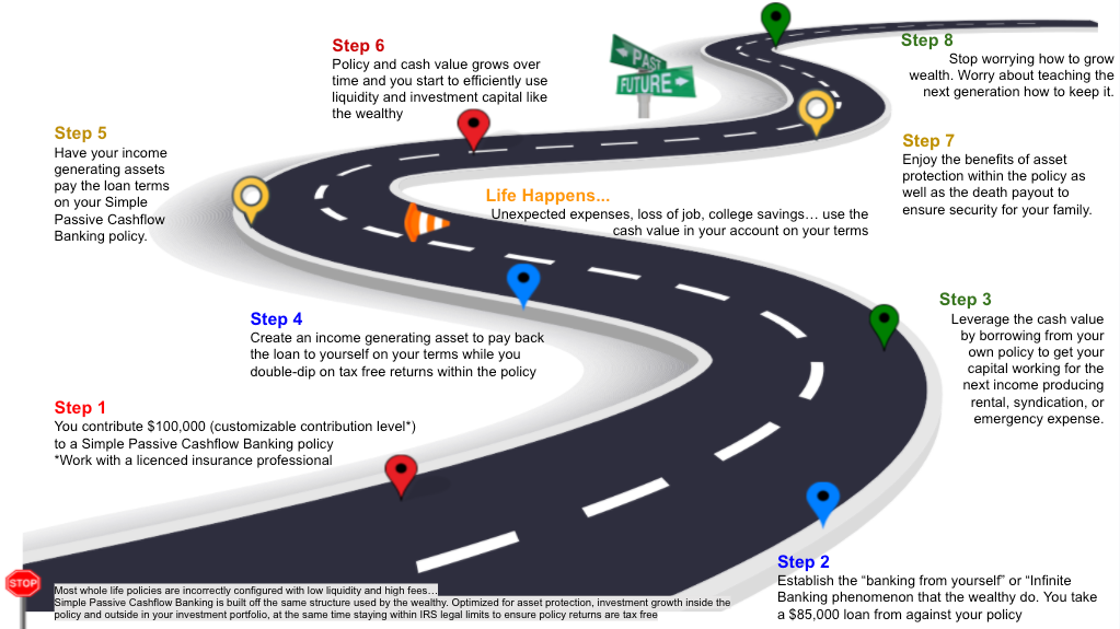 whole life insurance policies used for infinite banking strategy - an image of a roadmap step by step from 1 to 8