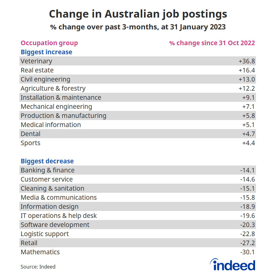  Table titled “Change in Australian job postings”. Indeed compared the percent change in AU job postings between October 31, 2022, and January 31, 2023 across various occupational categories. Veterinary and real estate occupations have experienced the strongest growth over the past three months.