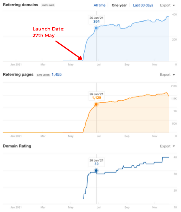 depiction of certainly's increased seo profile from ahrefs