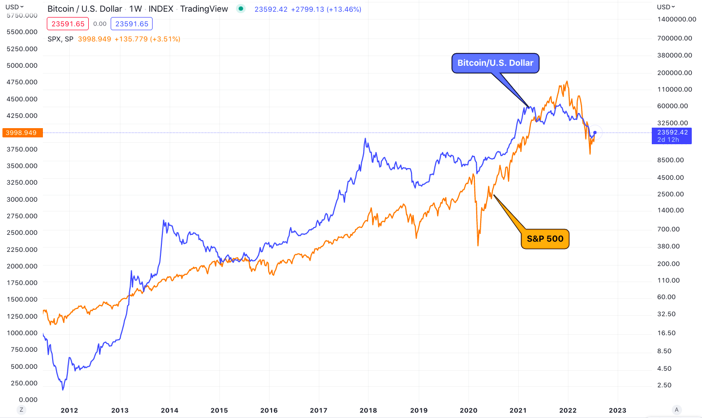 bitcoin_price_chart_sp_500