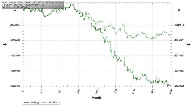 Example of how to track poker winnings - Hastings and Isildur graph
