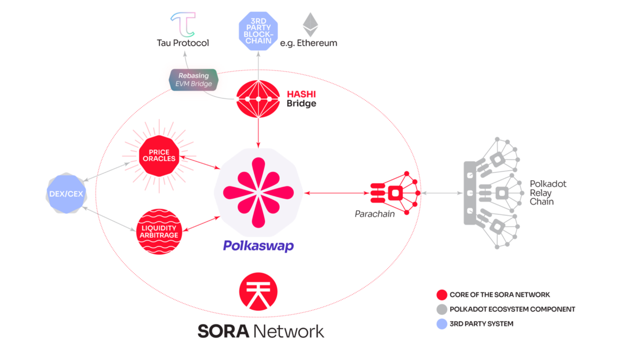 sora network