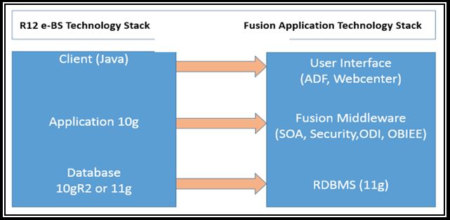 Oralce R12 vs Fusion Cloud