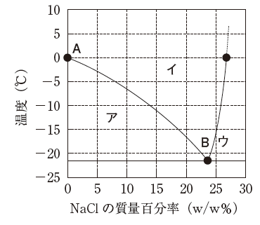 国試103回 解説91 95 Yaku Tik 薬学まとめました