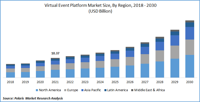 Global Virtual Event Platform Market Size Report, 2022 - 2030