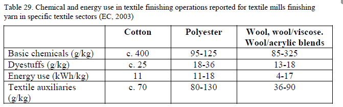 Ilość środków chemicznych potrzebnych do otrzymania jednego kilograma tkaniny