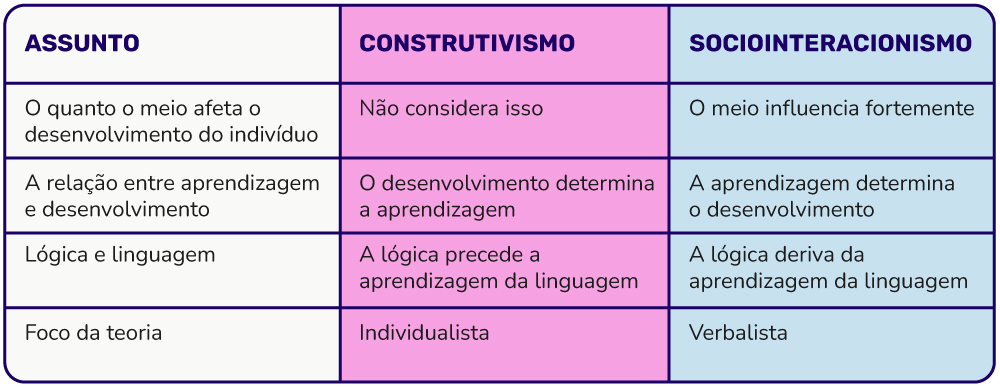 Tabela apresentando as diferenças entre o Construtivismo e o Sociointeracionismo, ou seja, entre o pensamento de Piaget e de Vygotsky.