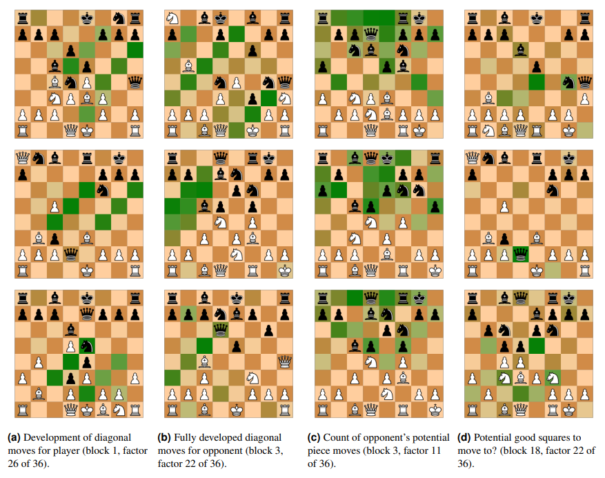 Understanding AlphaZero Neural Network's SuperHuman Chess Ability