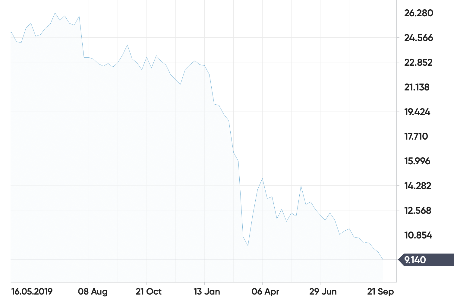 Shell share price forecast